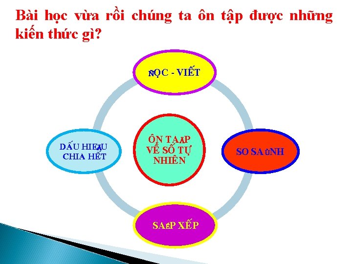 Bài học vừa rồi chúng ta ôn tập được những kiến thức gì? ÑOÏC