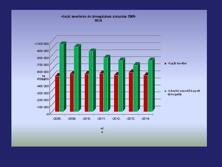  • Saját bevételek és támogatások alakulása 20092014. • 1 000 • 900 000