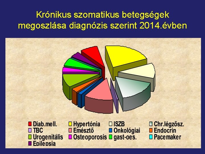 Krónikus szomatikus betegségek megoszlása diagnózis szerint 2014. évben 