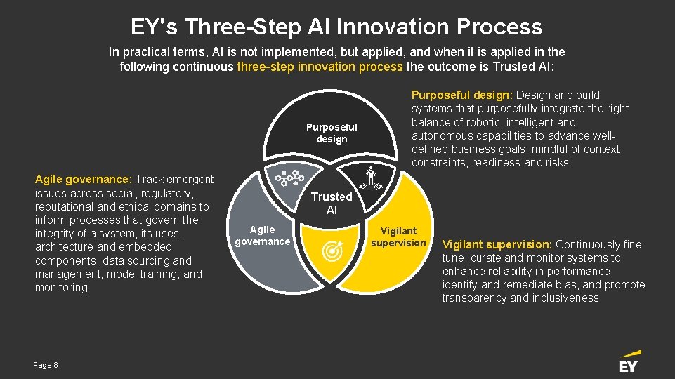 EY's Three-Step AI Innovation Process In practical terms, AI is not implemented, but applied,