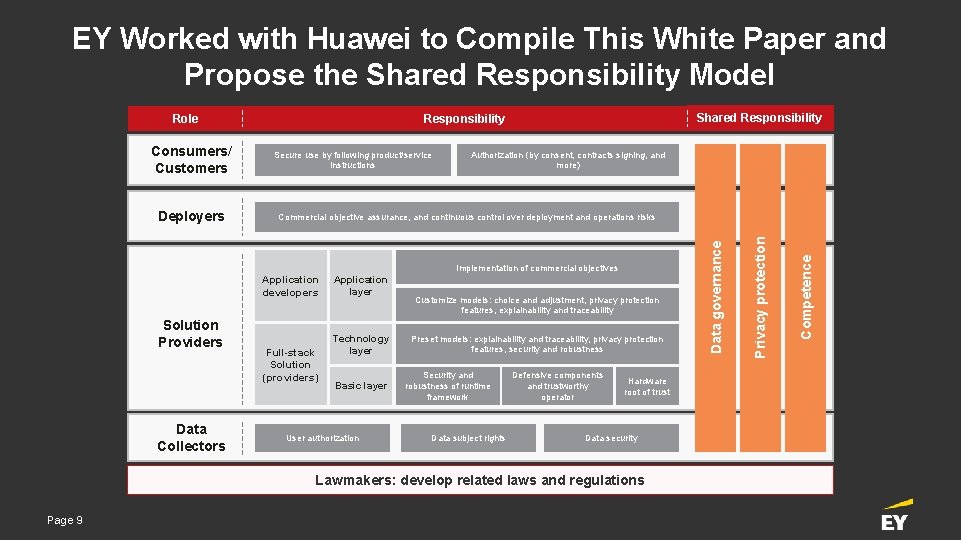 EY Worked with Huawei to Compile This White Paper and Propose the Shared Responsibility