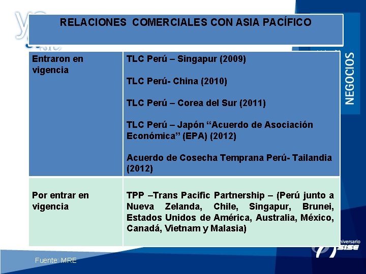 RELACIONES COMERCIALES CON ASIA PACÍFICO Entraron en vigencia TLC Perú – Singapur (2009) TLC