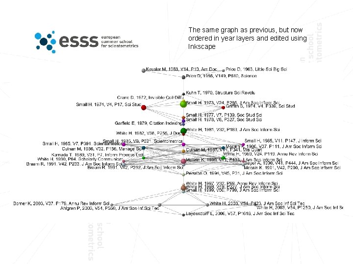 The same graph as previous, but now ordered in year layers and edited using