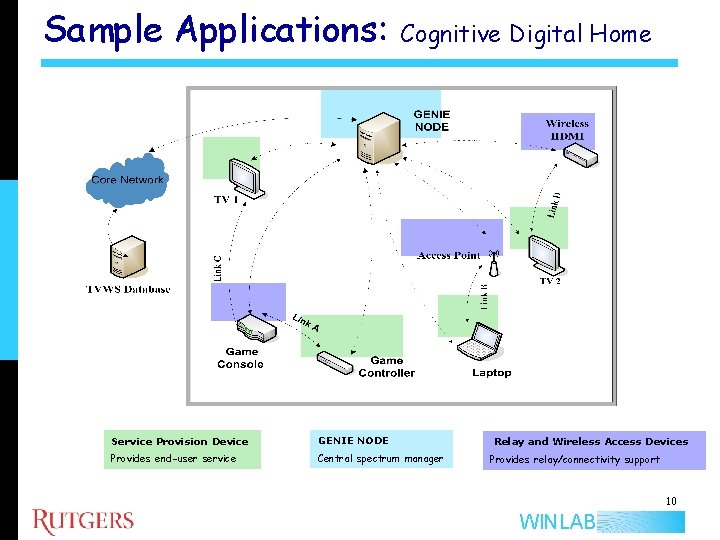 Sample Applications: Cognitive Digital Home Service Provision Device GENIE NODE Provides end-user service Central