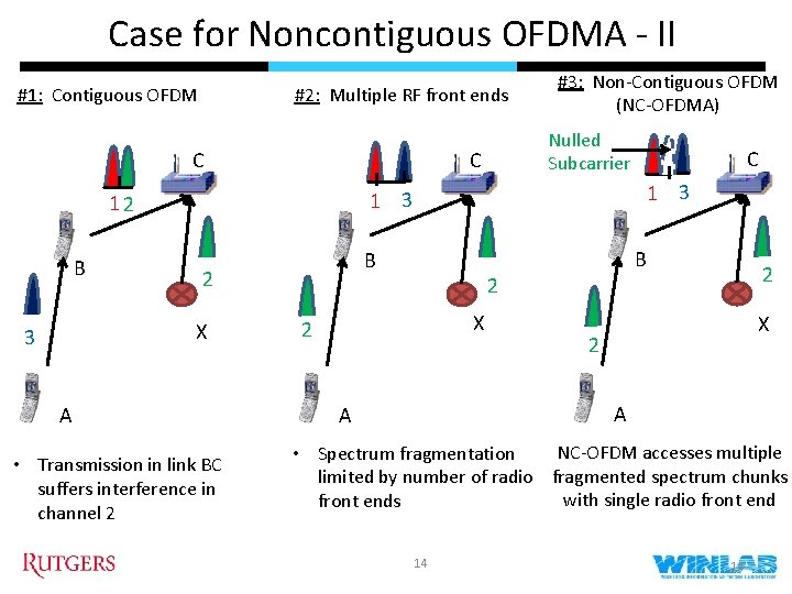 Case for Noncontiguous OFDMA - II #1: Contiguous OFDM #2: Multiple RF front ends