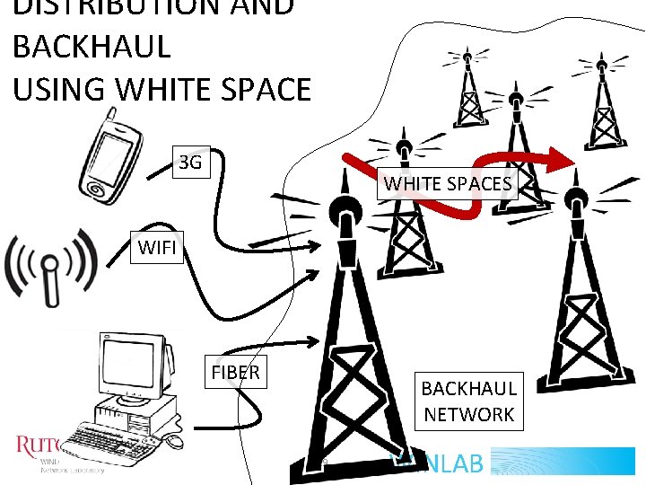 DISTRIBUTION AND BACKHAUL USING WHITE SPACE 3 G WHITE SPACES WIFI FIBER BACKHAUL NETWORK