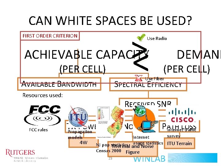 CAN WHITE SPACES BE USED? >< FIRST ORDER CRITERION Use Radio ACHIEVABLE CAPACITY (PER