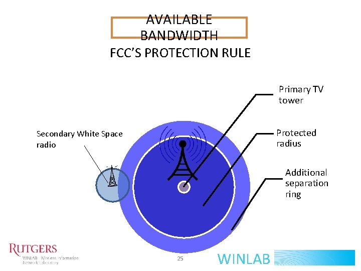 AVAILABLE BANDWIDTH FCC’S PROTECTION RULE Primary TV tower Protected radius Secondary White Space radio