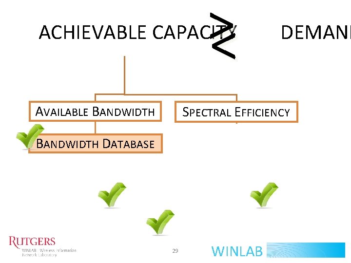 >< ACHIEVABLE CAPACITY DEMAND AVAILABLE BANDWIDTH SPECTRAL EFFICIENCY BANDWIDTH DATABASE RECEIVED SNR NOISE TX