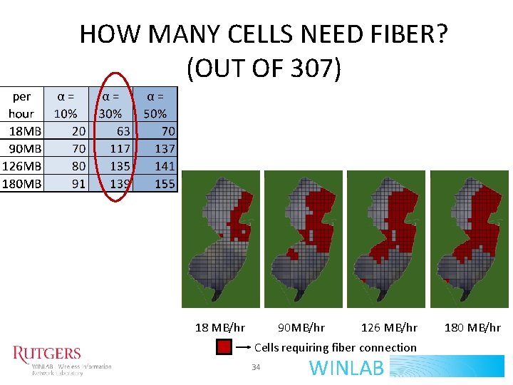 HOW MANY CELLS NEED FIBER? (OUT OF 307) 18 MB/hr 90 MB/hr 126 MB/hr