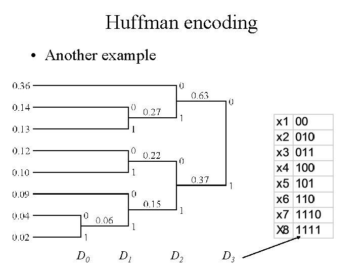 Huffman encoding • Another example D 0 D 1 D 2 D 3 