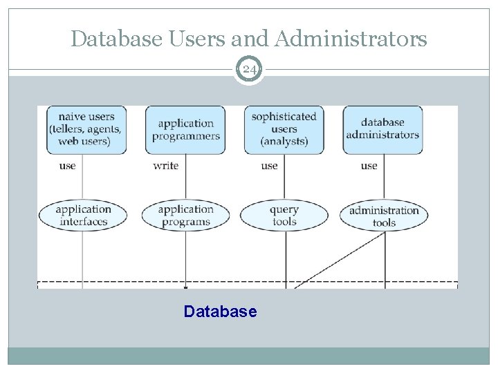 Database Users and Administrators 24 Database Database Users and Administrators 24 Database