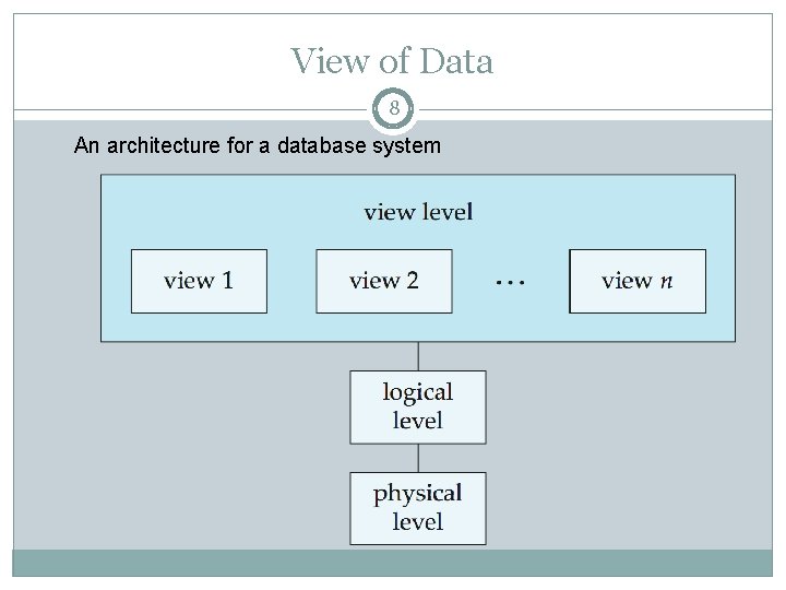 View of Data 8 An architecture for a database system View of Data 8 An architecture for a database system