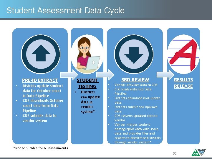 Student Assessment Data Cycle • • • PRE-ID EXTRACT Districts update student data for