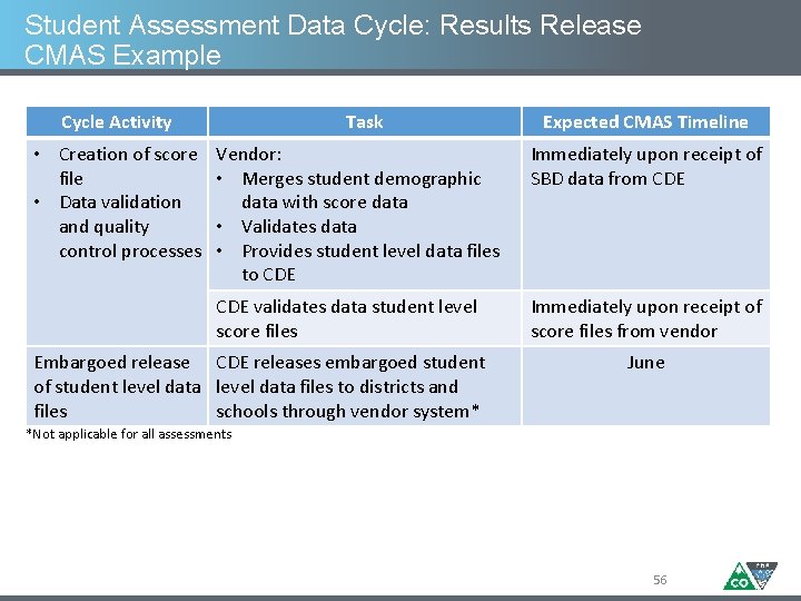 Student Assessment Data Cycle: Results Release CMAS Example Cycle Activity • Creation of score