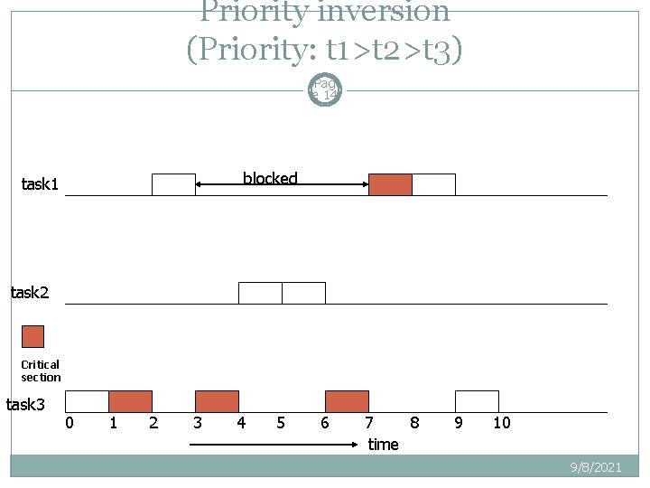 Priority inversion (Priority: t 1>t 2>t 3) Pag e 14 blocked task 1 task Priority inversion (Priority: t 1>t 2>t 3) Pag e 14 blocked task 1 task