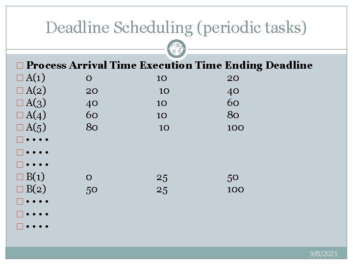 Deadline Scheduling (periodic tasks) Pag e 6 � Process Arrival Time Execution Time Ending Deadline Scheduling (periodic tasks) Pag e 6 � Process Arrival Time Execution Time Ending