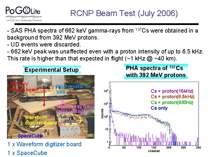 RCNP Beam Test (July 2006) - SAS PHA spectra of 662 ke. V gamma-rays