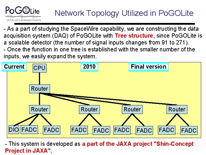Network Topology Utilized in Po. GOLite - As a part of studying the Space.