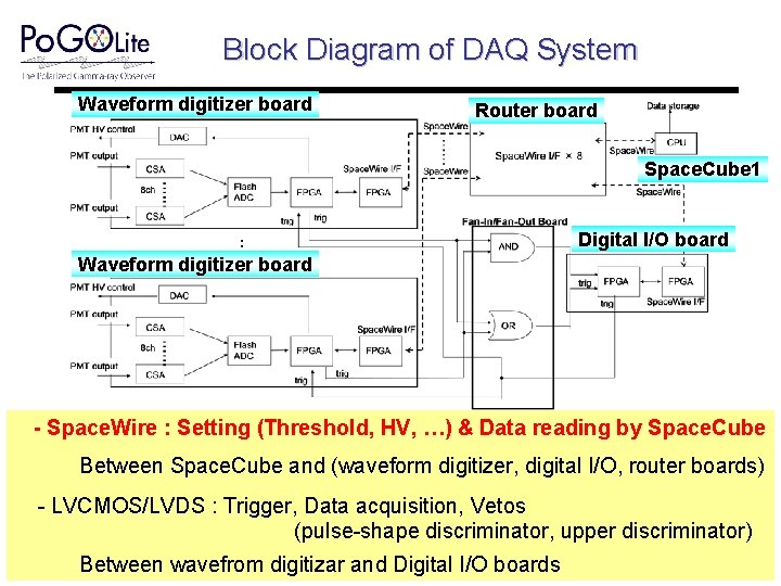 Block Diagram of DAQ System Waveform digitizer board Router board Space. Cube 1 Digital