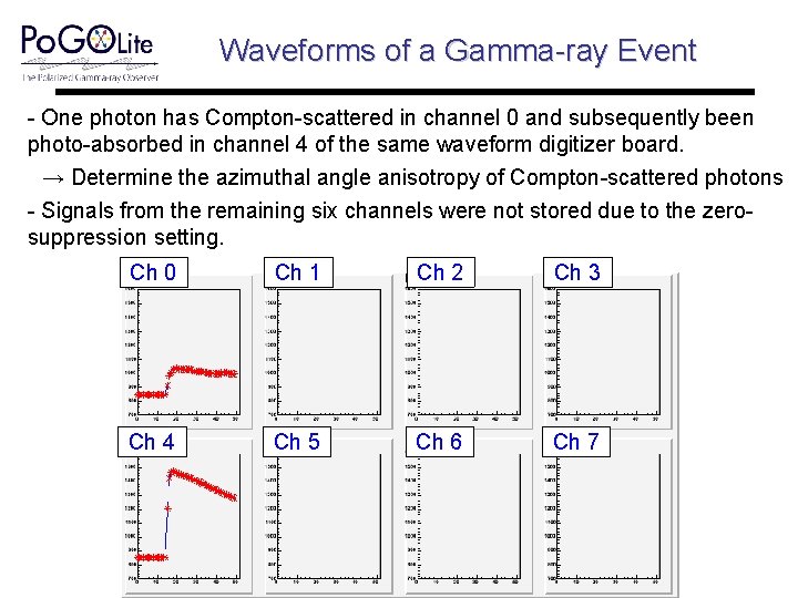 Waveforms of a Gamma-ray Event - One photon has Compton-scattered in channel 0 and