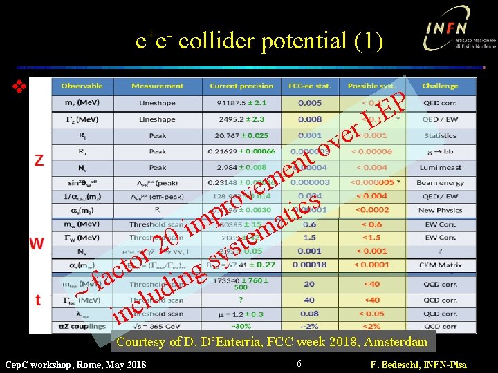 e+e- collider potential (1) v r e v o t en P E L