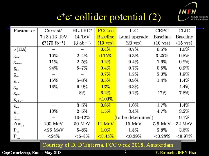 e+e- collider potential (2) Ø ZH: One order of magnitude better than LHC No