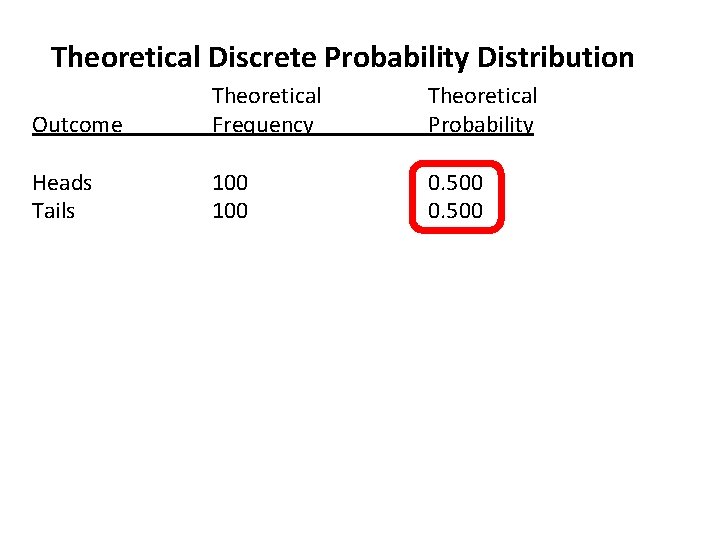 Theoretical Discrete Probability Distribution Outcome Theoretical Frequency Theoretical Probability Heads Tails 100 0. 500