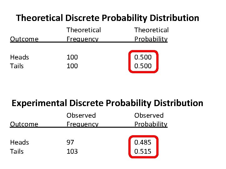 Theoretical Discrete Probability Distribution Outcome Theoretical Frequency Theoretical Probability Heads Tails 100 0. 500