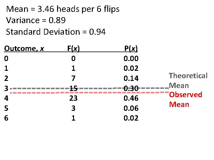 Mean = 3. 46 heads per 6 flips Variance = 0. 89 Standard Deviation