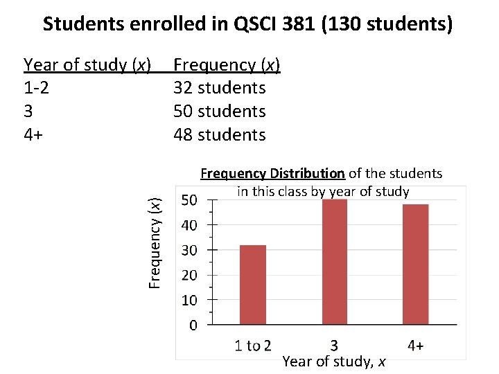 Students enrolled in QSCI 381 (130 students) Frequency (x) Year of study (x) 1