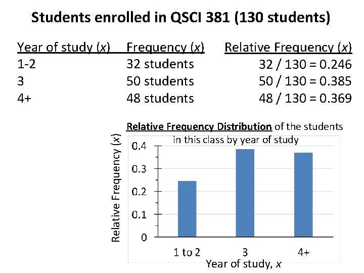 Students enrolled in QSCI 381 (130 students) Relative Frequency (x) Year of study (x)