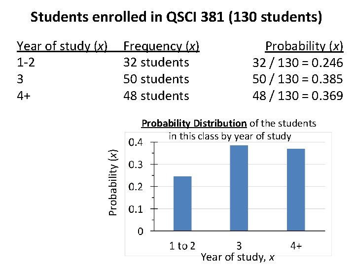 Students enrolled in QSCI 381 (130 students) Year of study (x) 1 -2 3
