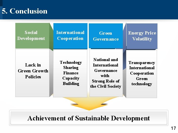 5. Conclusion Social Development Lack in Green Growth Policies International Cooperation Green Governance Energy