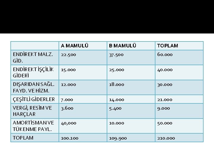 A MAMULÜ B MAMULÜ TOPLAM ENDİREKT MALZ. GİD. 22. 500 37. 500 60. 000