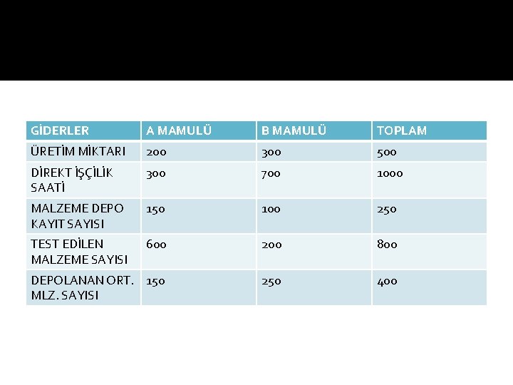 GİDERLER A MAMULÜ B MAMULÜ TOPLAM ÜRETİM MİKTARI 200 300 500 DİREKT İŞÇİLİK SAATİ