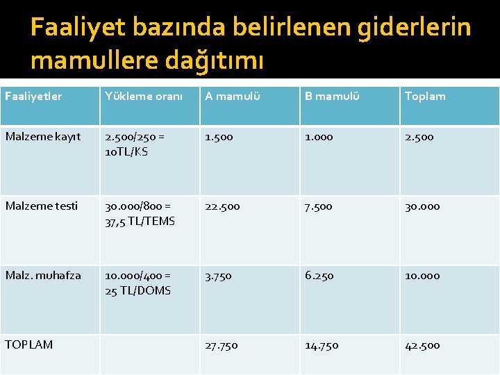 Faaliyet bazında belirlenen giderlerin mamullere dağıtımı Faaliyetler Yükleme oranı A mamulü B mamulü Toplam