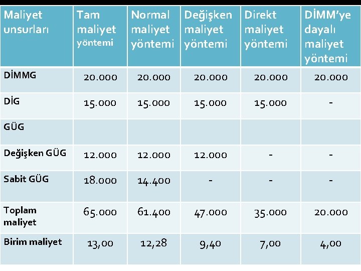 Maliyet unsurları Tam maliyet DİMMG 20. 000 DİMM’ye dayalı maliyet yöntemi 20. 000 DİG