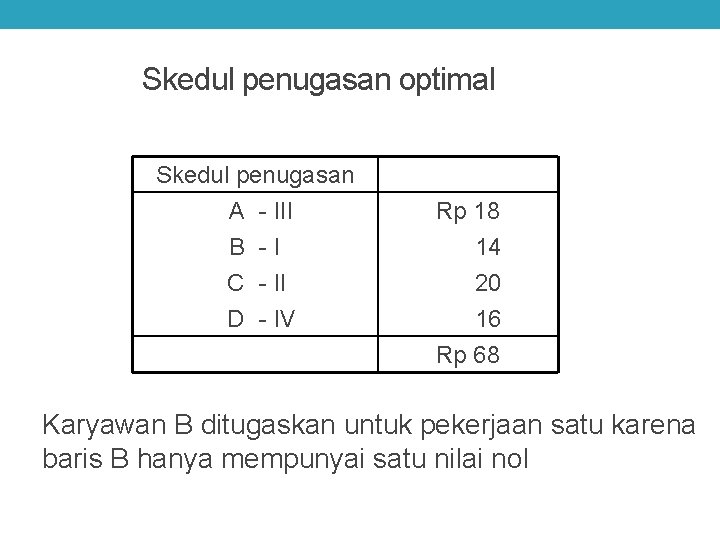 Skedul penugasan optimal Skedul penugasan A - III Rp 18 B -I 14 C