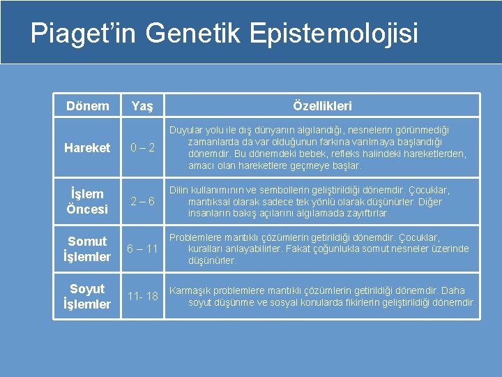Piaget’in Genetik Epistemolojisi Dönem Hareket İşlem Öncesi Yaş Özellikleri 0– 2 Duyular yolu ile