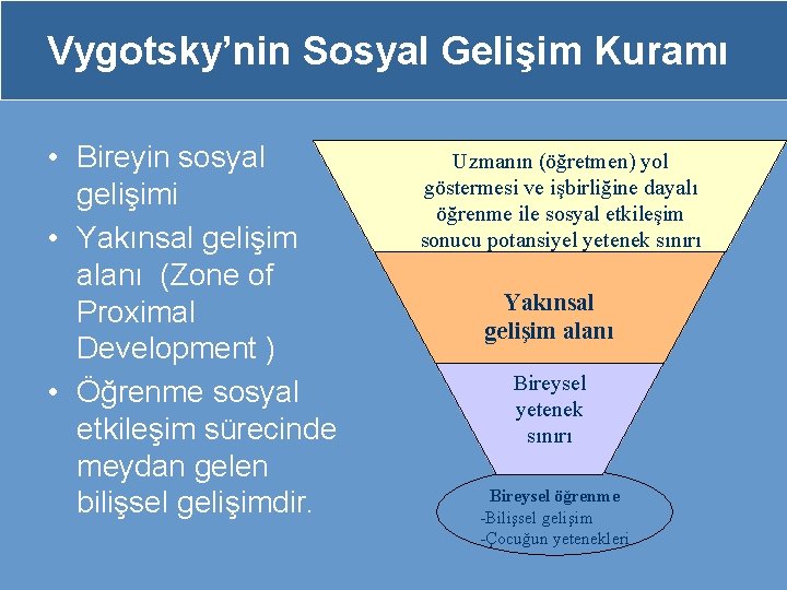 Vygotsky’nin Sosyal Gelişim Kuramı • Bireyin sosyal gelişimi • Yakınsal gelişim alanı (Zone of