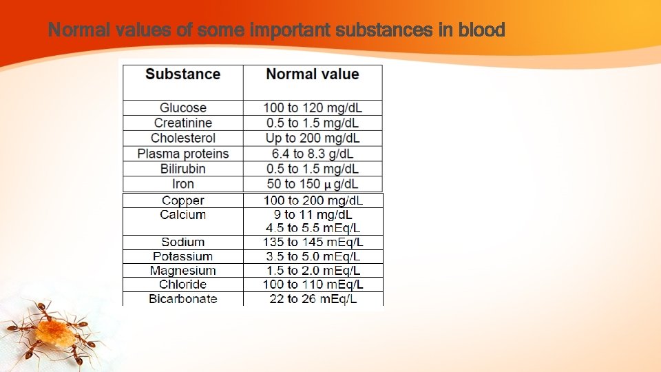 Normal values of some important substances in blood 