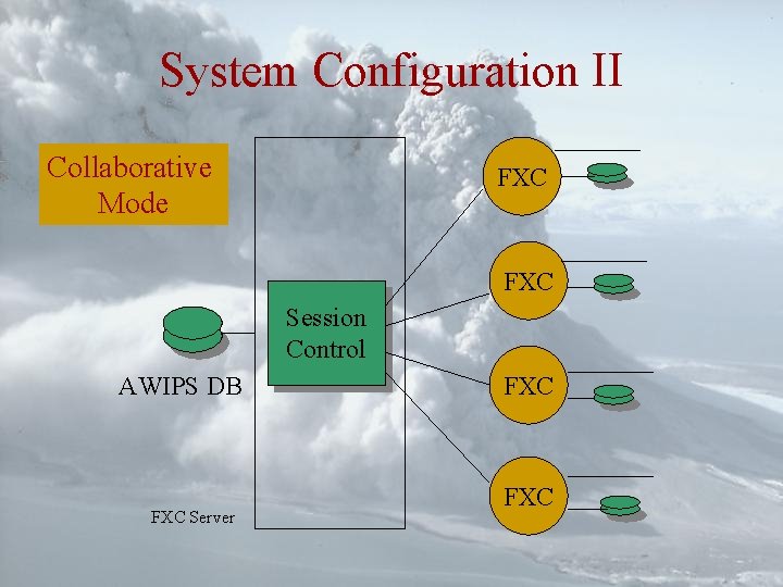 System Configuration II Collaborative Mode FXC Session Control AWIPS DB FXC Server FXC 