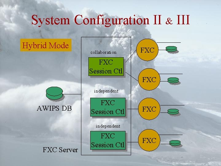 System Configuration II & III Hybrid Mode collaboration FXC Session Ctl FXC independent AWIPS