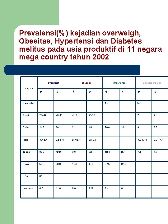 Prevalensi(%) kejadian overweigh, Obesitas, Hypertensi dan Diabetes melitus pada usia produktif di 11 negara
