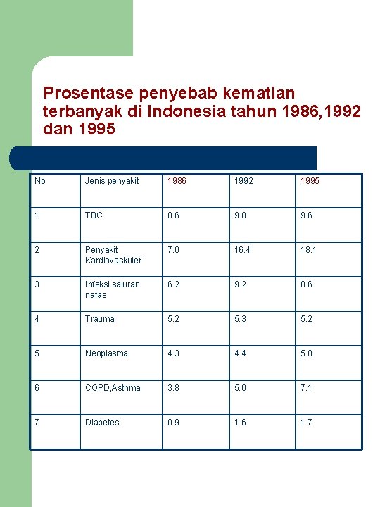 Prosentase penyebab kematian terbanyak di Indonesia tahun 1986, 1992 dan 1995 No Jenis penyakit