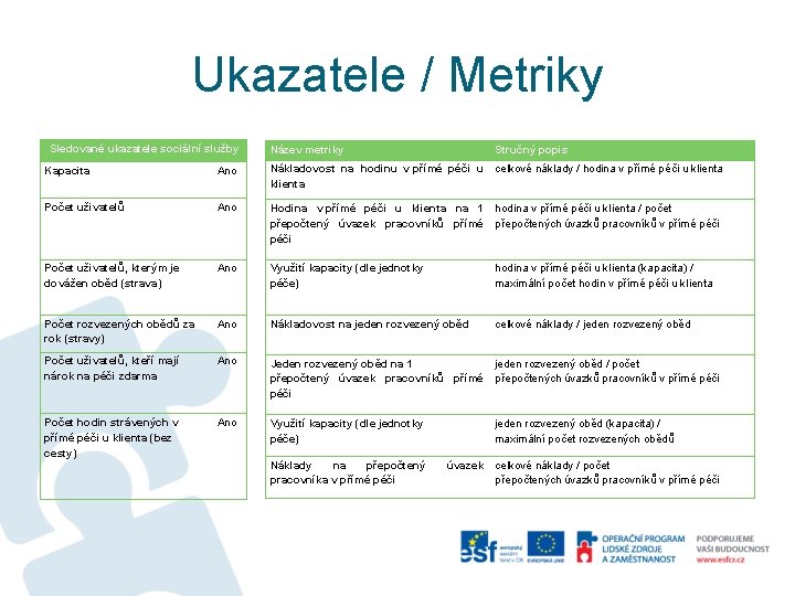 Ukazatele / Metriky Sledované ukazatele sociální služby Název metriky Stručný popis Kapacita Ano Nákladovost