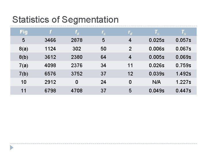 Statistics of Segmentation Fig f fd rs rd Tc Ts 5 3466 2878 5