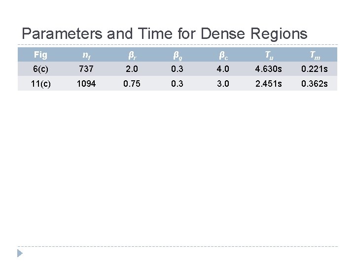 Parameters and Time for Dense Regions Fig nf βr βg βc Tu Tm 6(c)