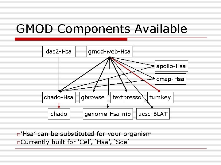 GMOD Components Available das 2 -Hsa gmod-web-Hsa apollo-Hsa cmap-Hsa chado o‘Hsa’ gbrowse textpresso genome-Hsa-nib GMOD Components Available das 2 -Hsa gmod-web-Hsa apollo-Hsa cmap-Hsa chado o‘Hsa’ gbrowse textpresso genome-Hsa-nib